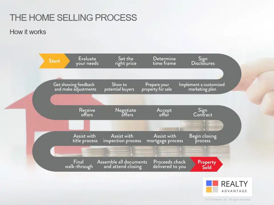 Our professionals will guide throughout the sales process. Our professionals will guide throughout the sales process.