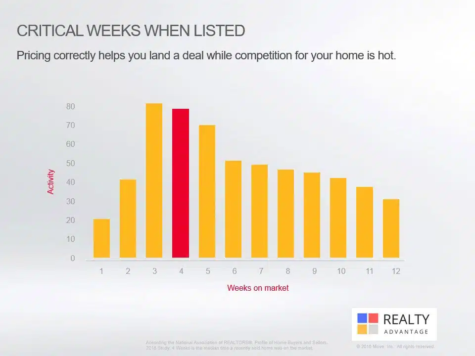 Pricing your home correctly is critical to your success. Pricing your home correctly is critical to your success.
