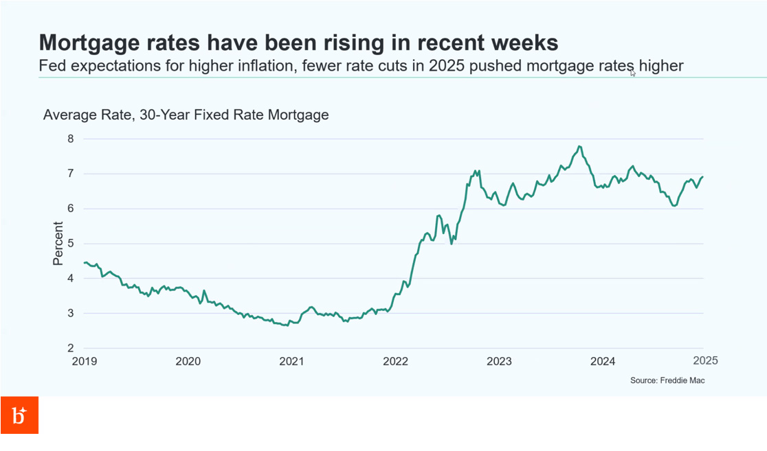 2025 Housing Market Forecast - Interest Rates Stable - Realty Advantage 2025 Housing Market Forecast Interest Rates Stable Realty Advantage