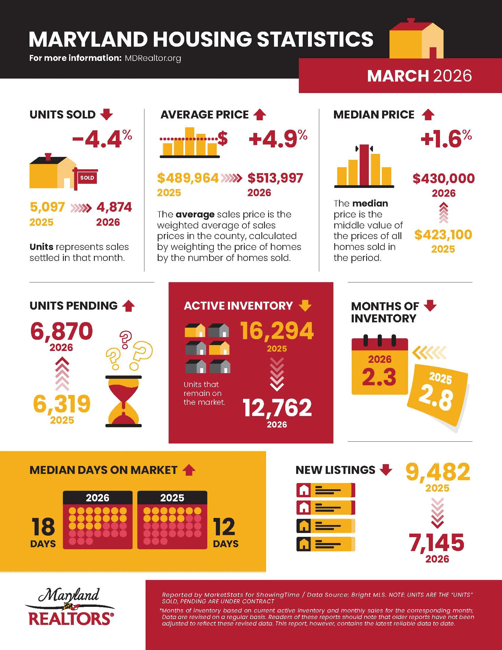 Maryland Homes Sales Report - March 2026 Maryland Homes Sales Report March 2026